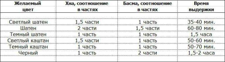 Хна для волос: польза, оттенки, отзывы. окрашивание волос хной в домашних условиях
