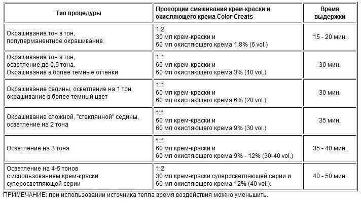 Окислители для краски волос: выбор и пропорции