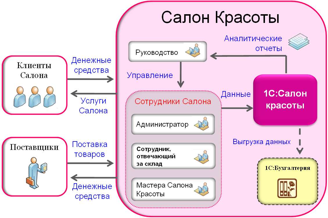Crm и делопроизводство в салоне красоты