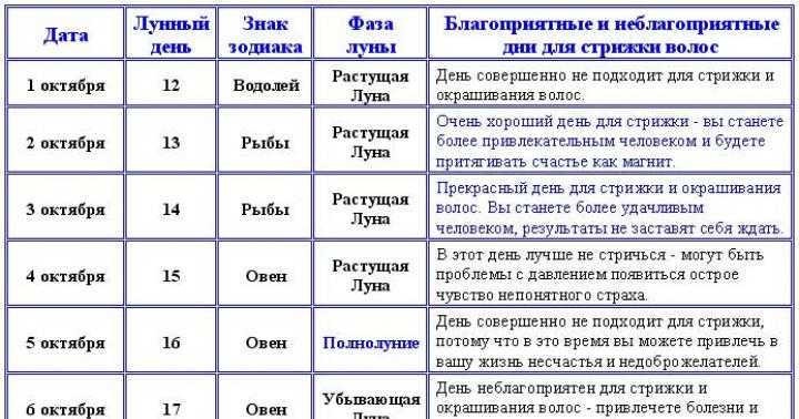 Стрижка по дням недели: благоприятные дни по луному календарю