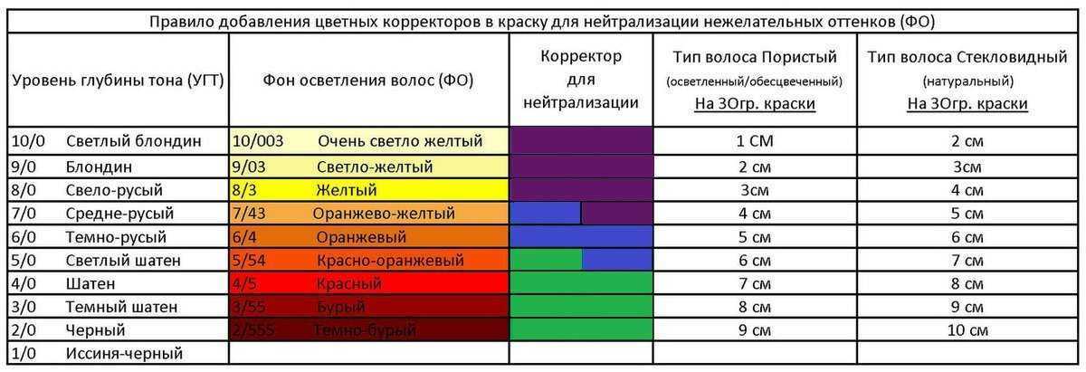 Затемнение корней у блондинок окрашивание. темные корни и светлые концы — двухцветное окрашивание