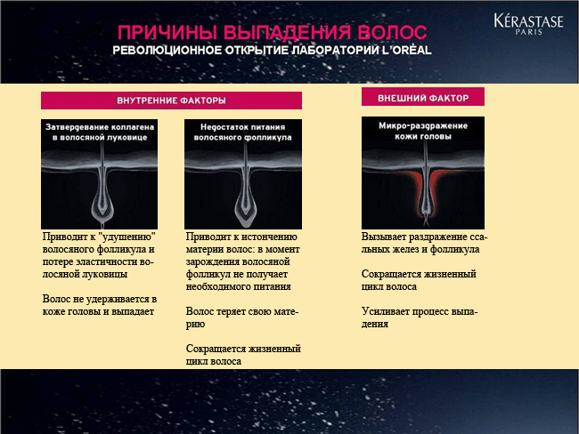 Схема лечения выпадения волос