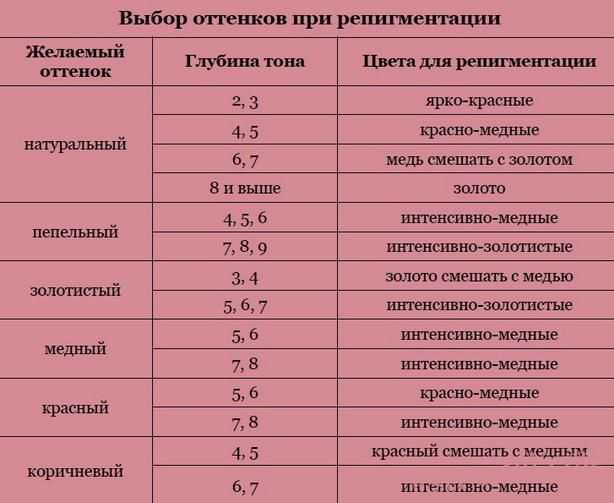 Предпигментация волос перед окрашиванием. как делать в русый, седины