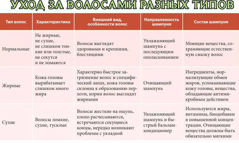 Виды и форма волос