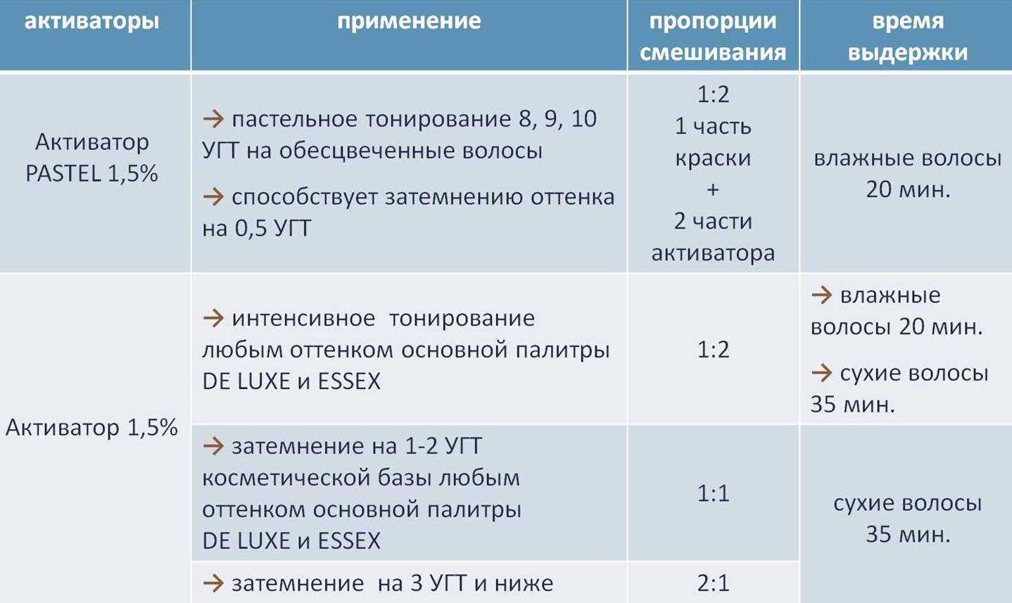 Осветляющий порошок сколько держать на волосах. плюсы и минусы порошка для осветления