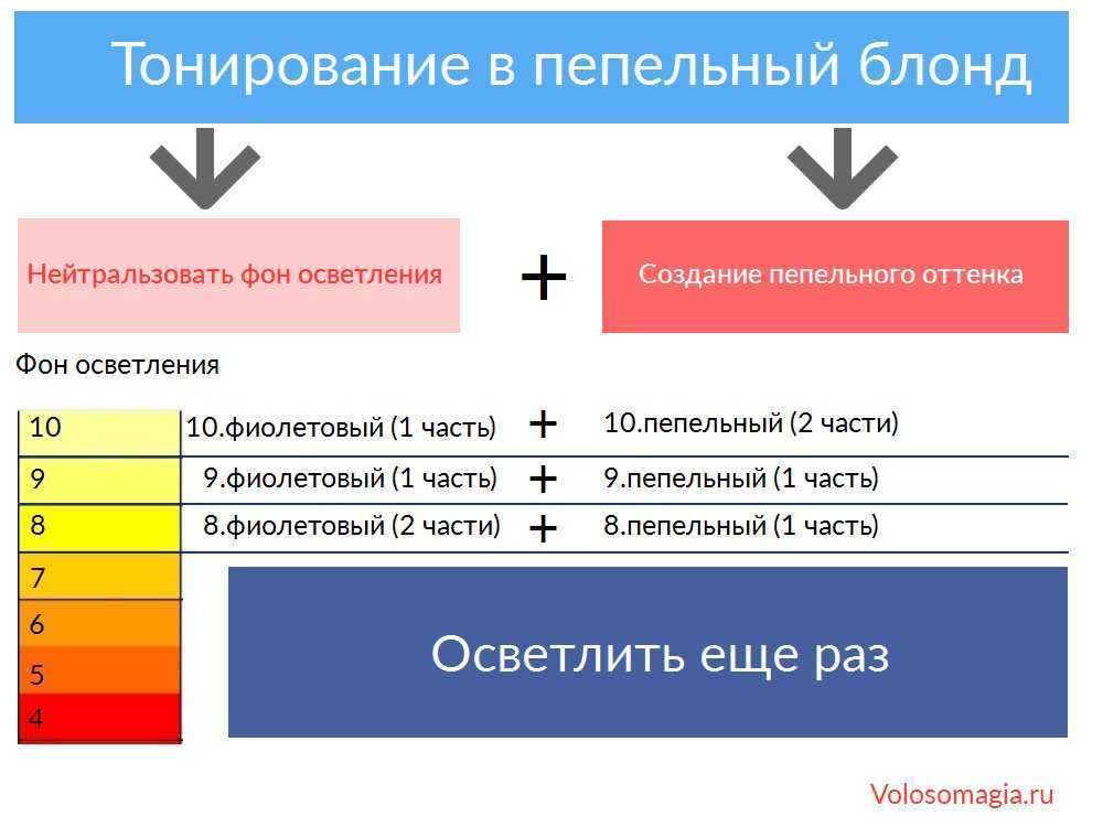 ‍♀️лучшие средства от желтизны на волосах за 2023 год