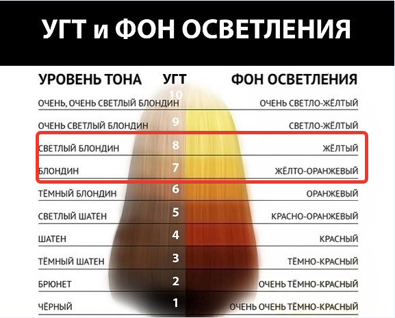 Схема осветления волос для начинающих