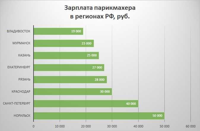 Сколько зарабатывает парикмахер в месяц?