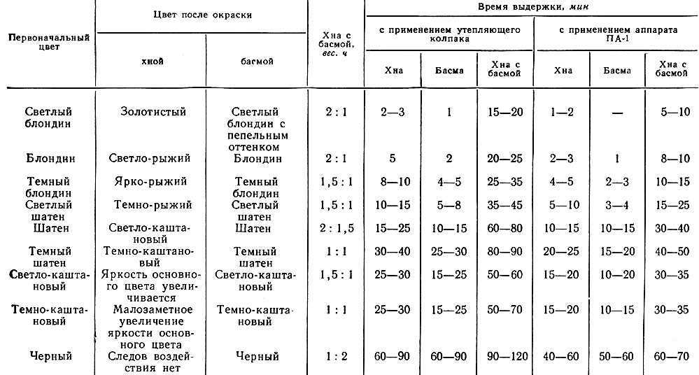 Окрашивание волос хной: польза и вред для волос, отзывы и результаты. польза и вред хны для волос